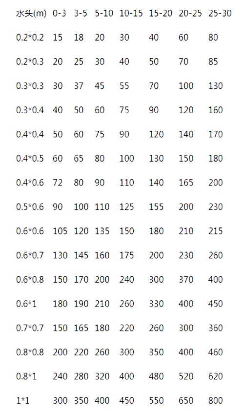 常见深水铸铁闸门重量表 常见深水铸铁闸门重量表