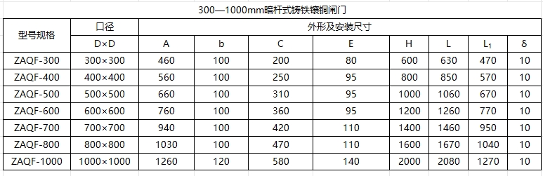 吕梁暗杆式铸铁镶铜闸门300-1000mm尺寸参数表 吕梁暗杆式铸铁镶铜闸门300-1000mm尺寸参数表
